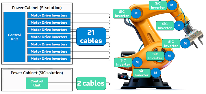 圖2：機(jī)械臂的硅IGBT與碳化硅MOSFET系統(tǒng)控制比較。