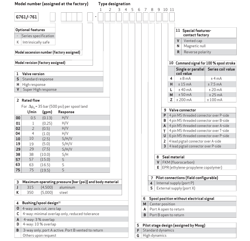 MOOG伺服閥G761系列訂購指南