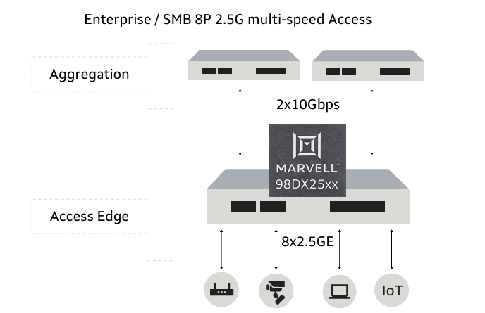 Marvell 98DX2531,98DX2532,98DX2535,98DX2538以太網(wǎng)交換機(jī)