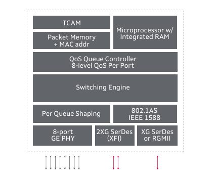 Marvell 88E6393X 11端口單芯片以太網(wǎng)交換機